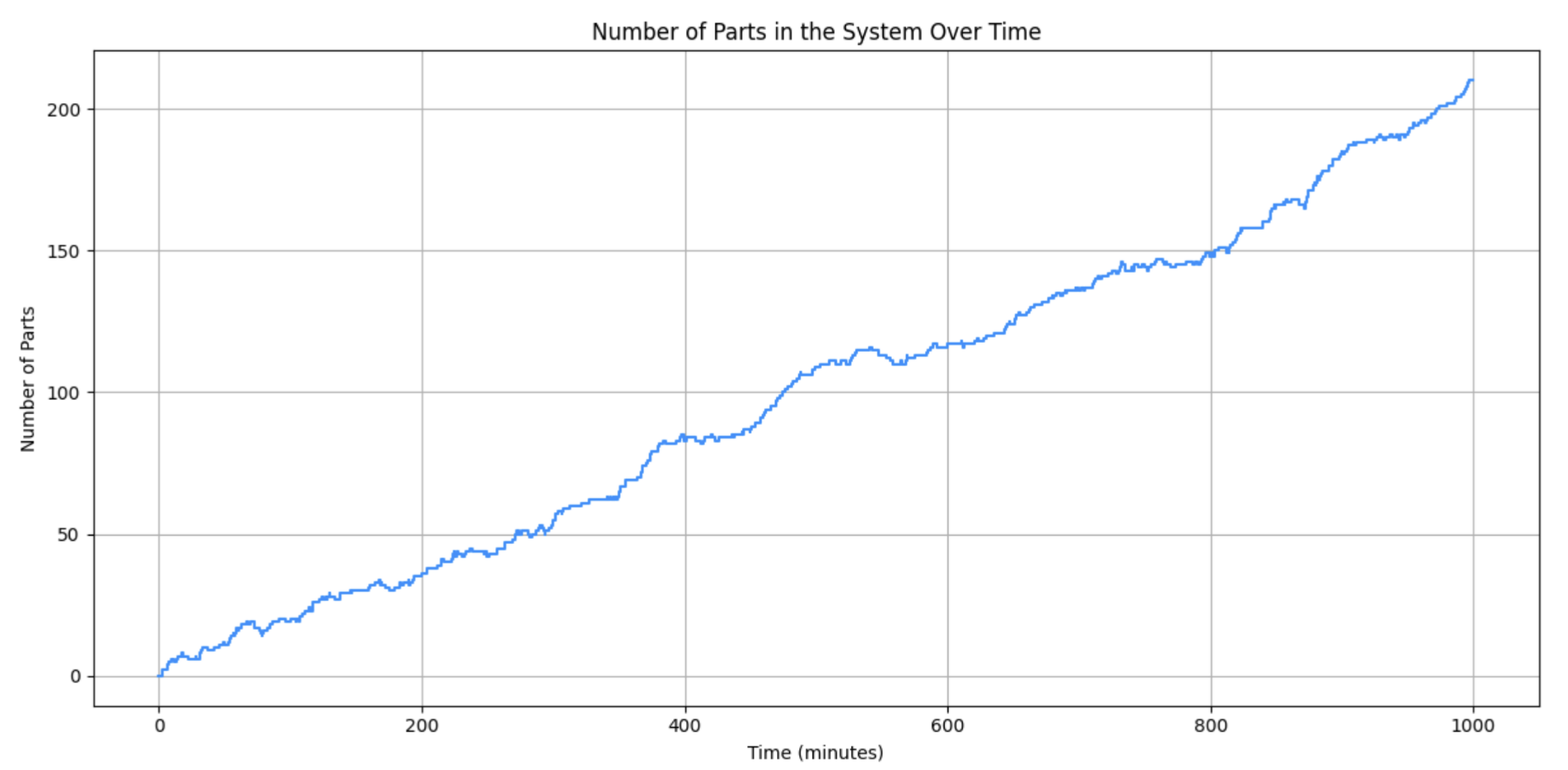 Salabim plot showing number of parts in the system over time.